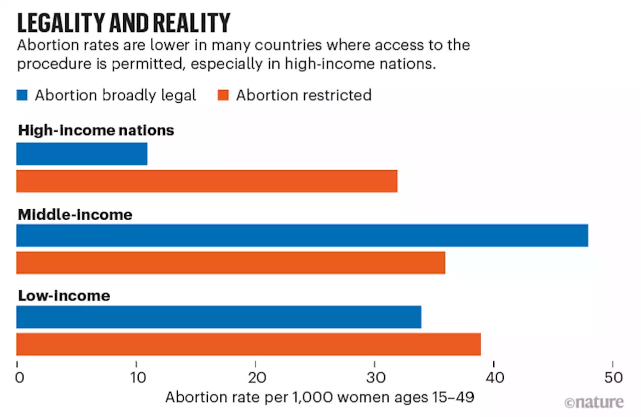 The effects of overturning Roe v. Wade in seven simple charts