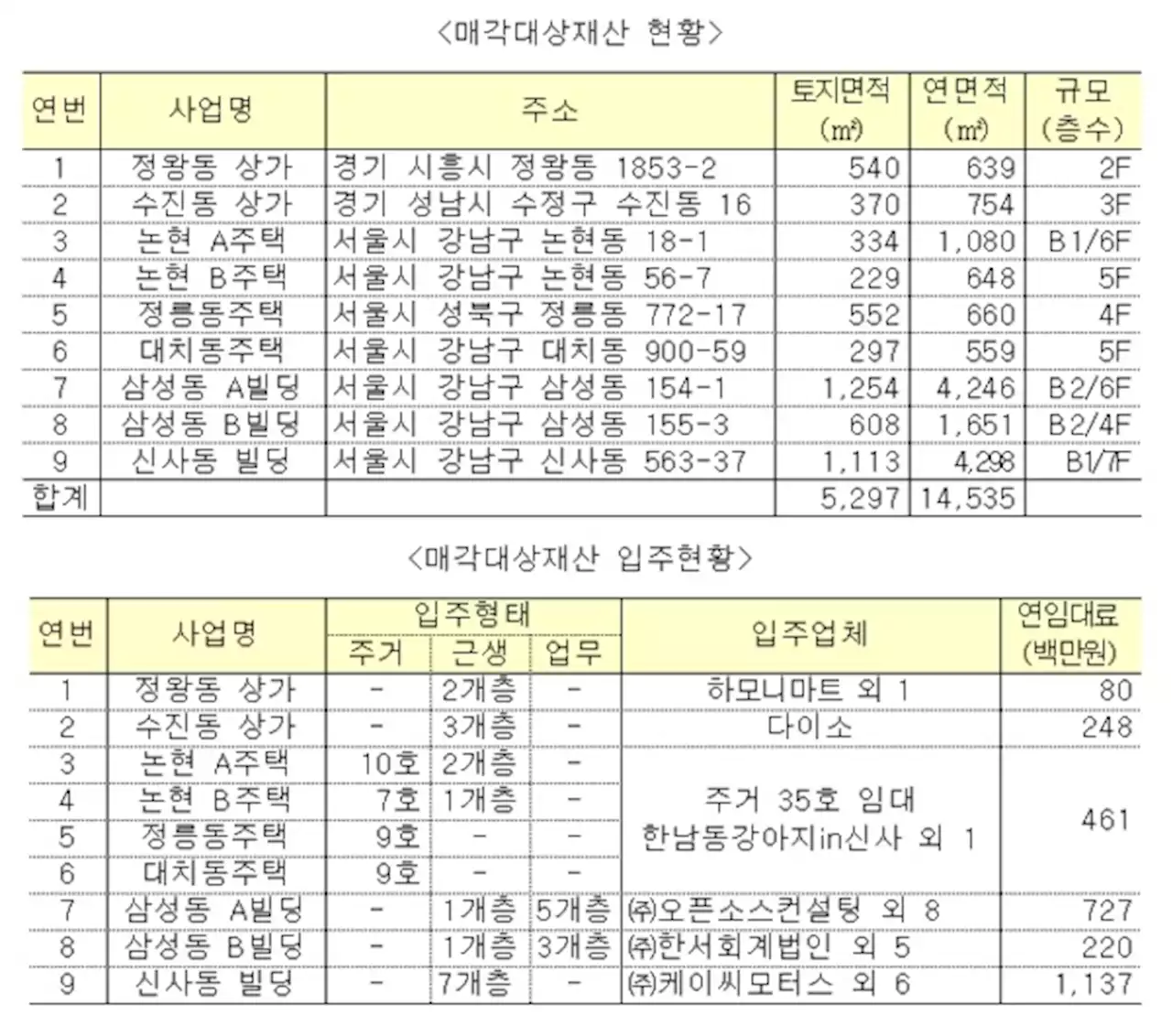 국유재산 매각에 강남 부동산 6건 포함 '기만 꼼수 정책'