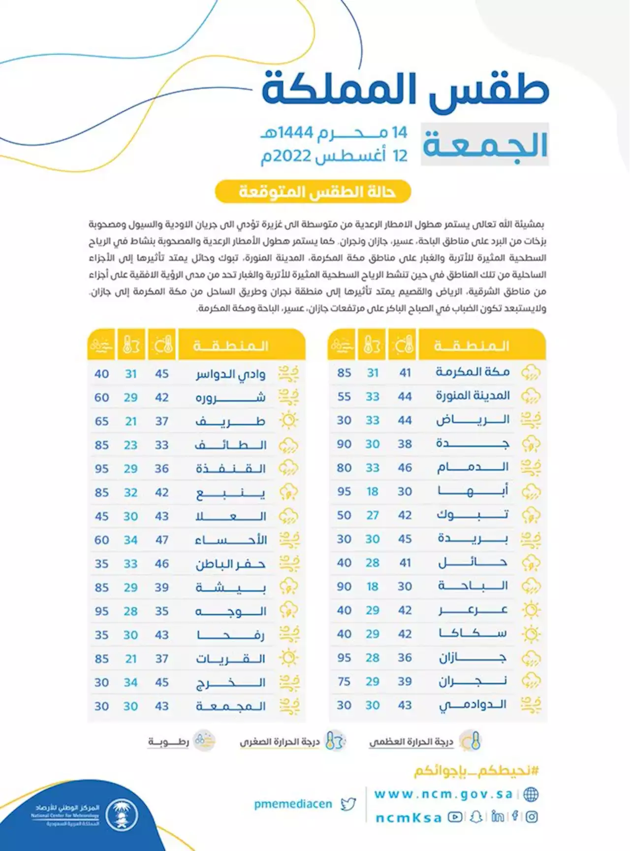 بـ47 مئوية.. الأحساء تسجل أعلى درجة حرارة اليوم بالمملكة - صحيفة الوئام الالكترونية