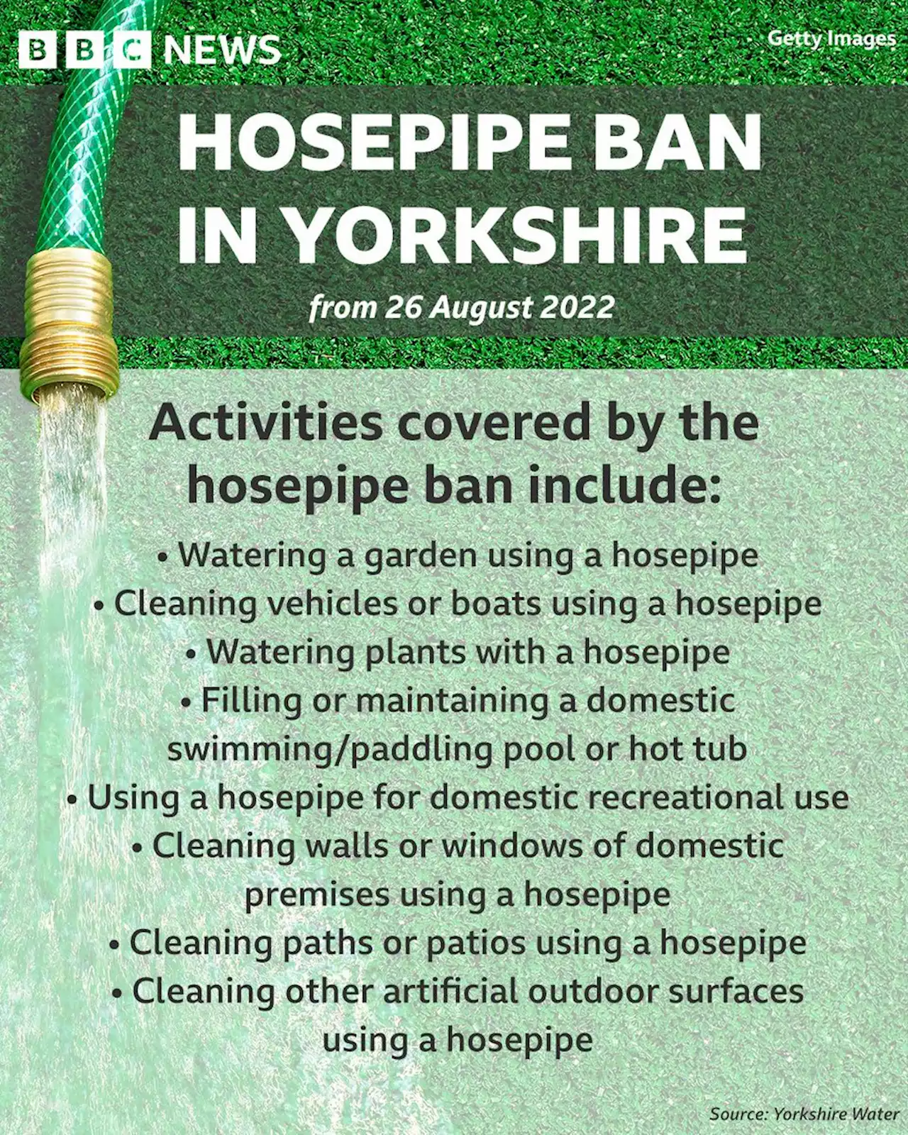 Yorkshire Water hosepipe ban to start on 26 August