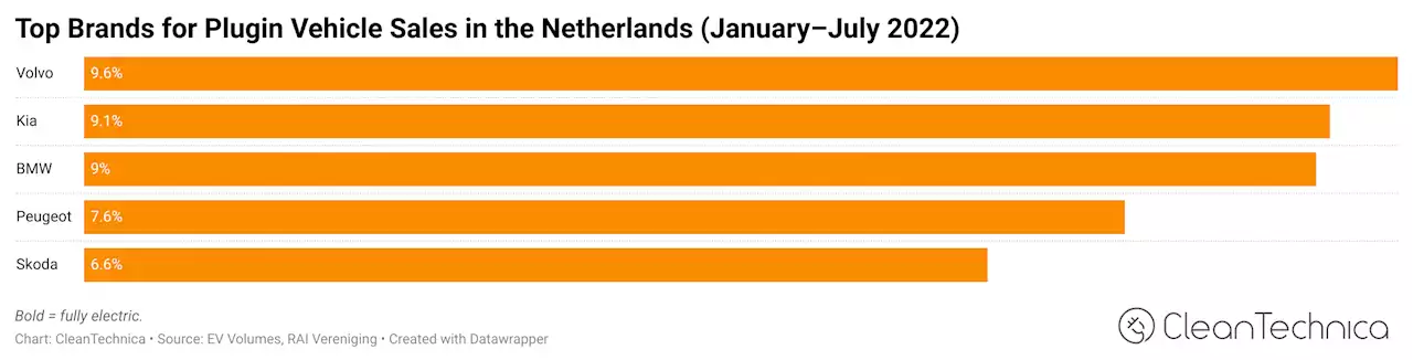 22% Of New Car Sales Now Electric In The Netherlands!