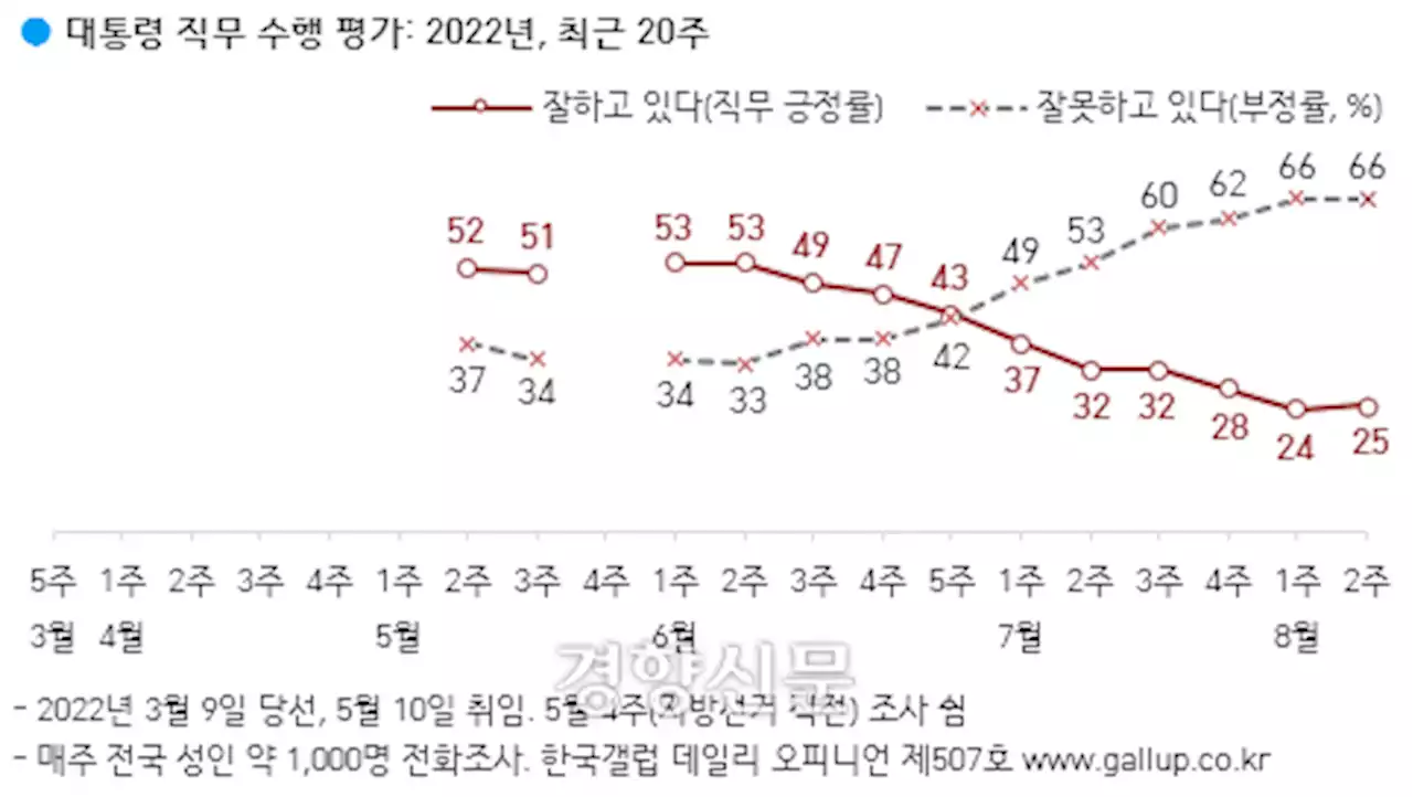 윤 대통령 지지율 25%…문재인 전 대통령 취임 100일 무렵 78% [한국갤럽]