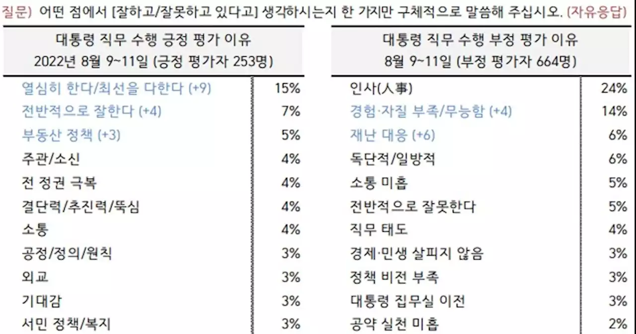 윤석열 대통령 부정평가 이유, “재난 대응” 응답 상위권