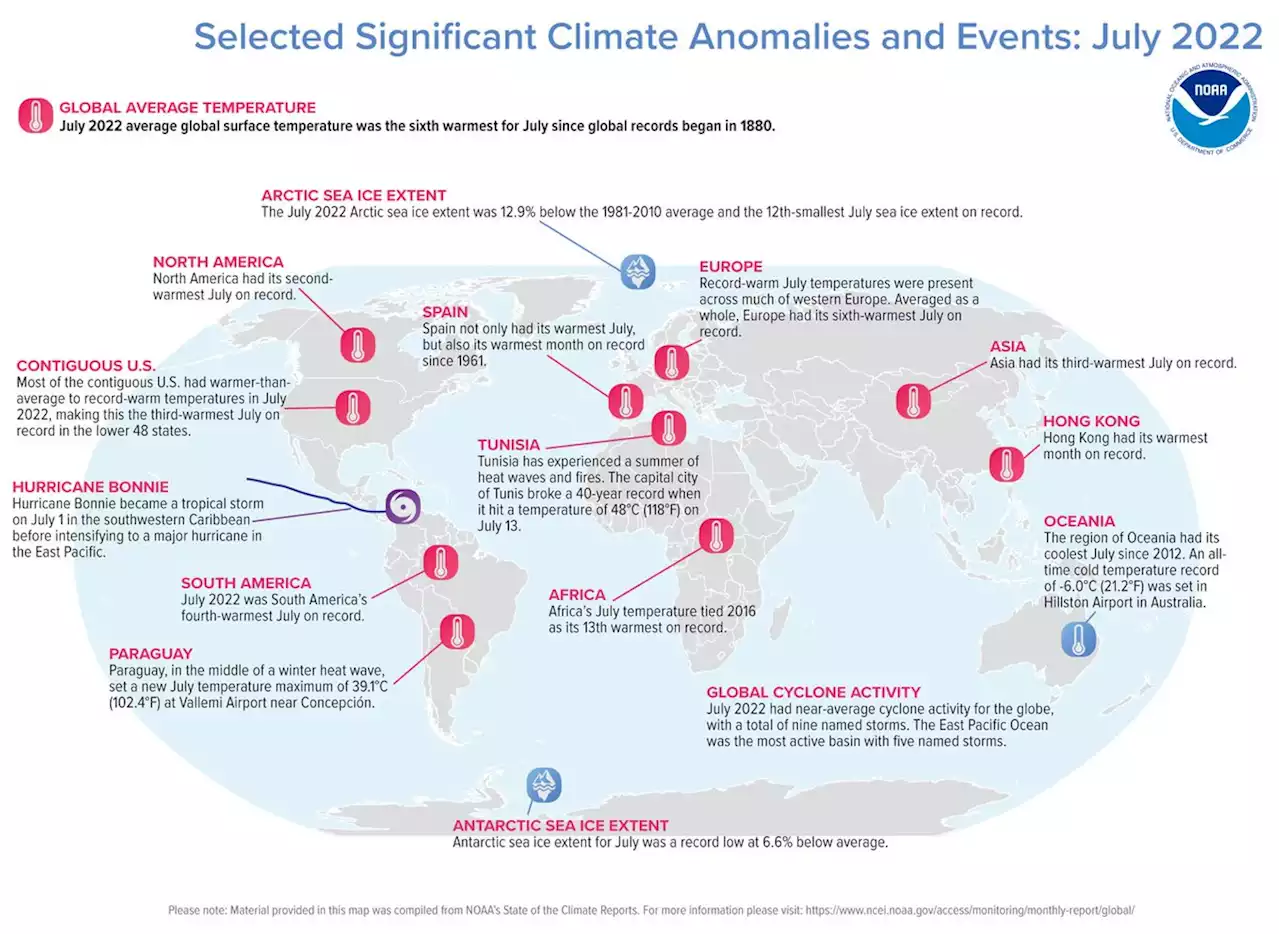 Earth had its 6th-hottest July and year to date on record