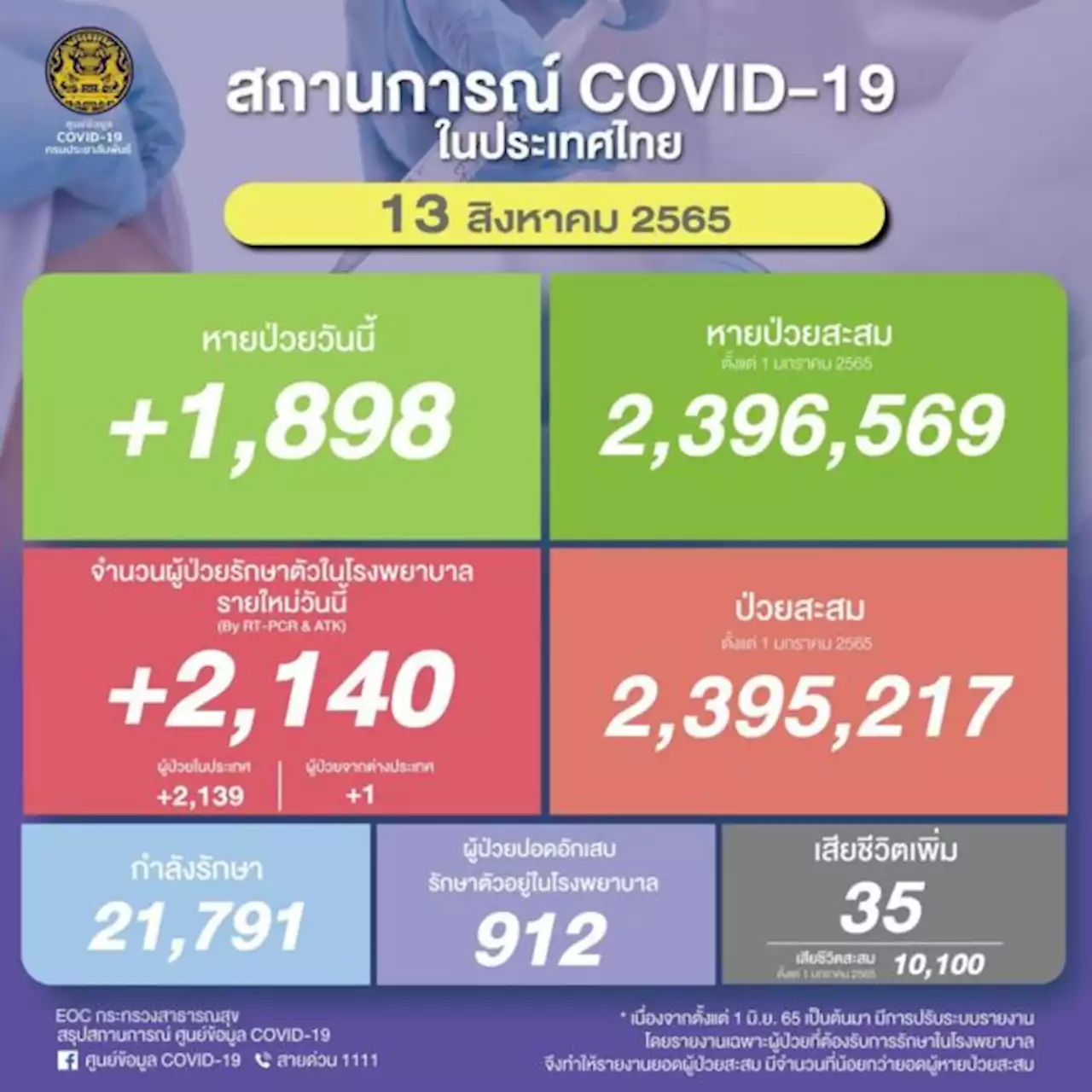 โควิดป่วยใหม่ยังเกิน 2 พัน! เสียชีวิต 35 ราย ปอดอักเสบ 912 ราย | เดลินิวส์