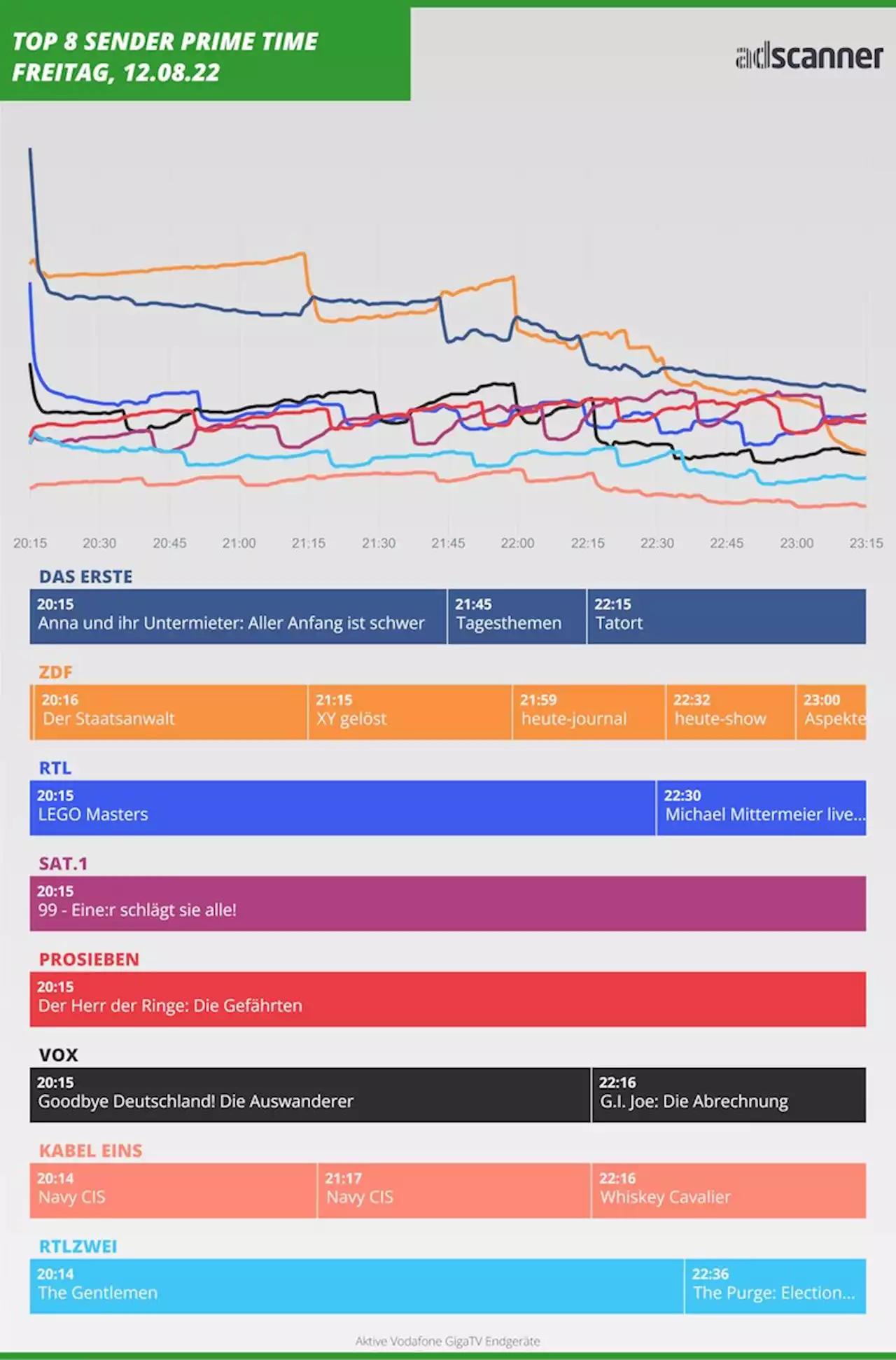 ZDF sammelte sein Publikum gleich mehrfach ein - DWDL.de