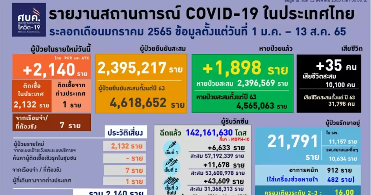 โควิดไทยป่วยใหม่ 2,140 อาการหนัก 912 ตาย 35 ยังไม่ได้ฉีดเข็มกระตุ้น 30 ราย