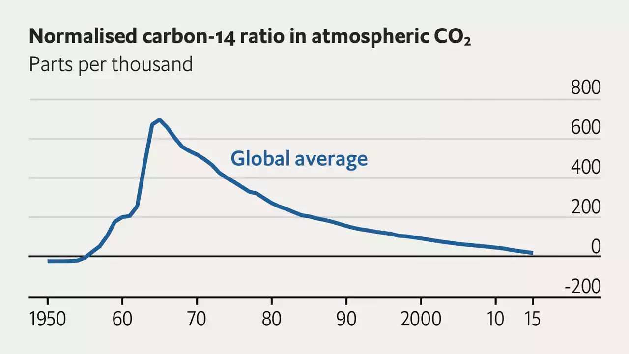 Surging fossil-fuel emissions are ruining carbon dating