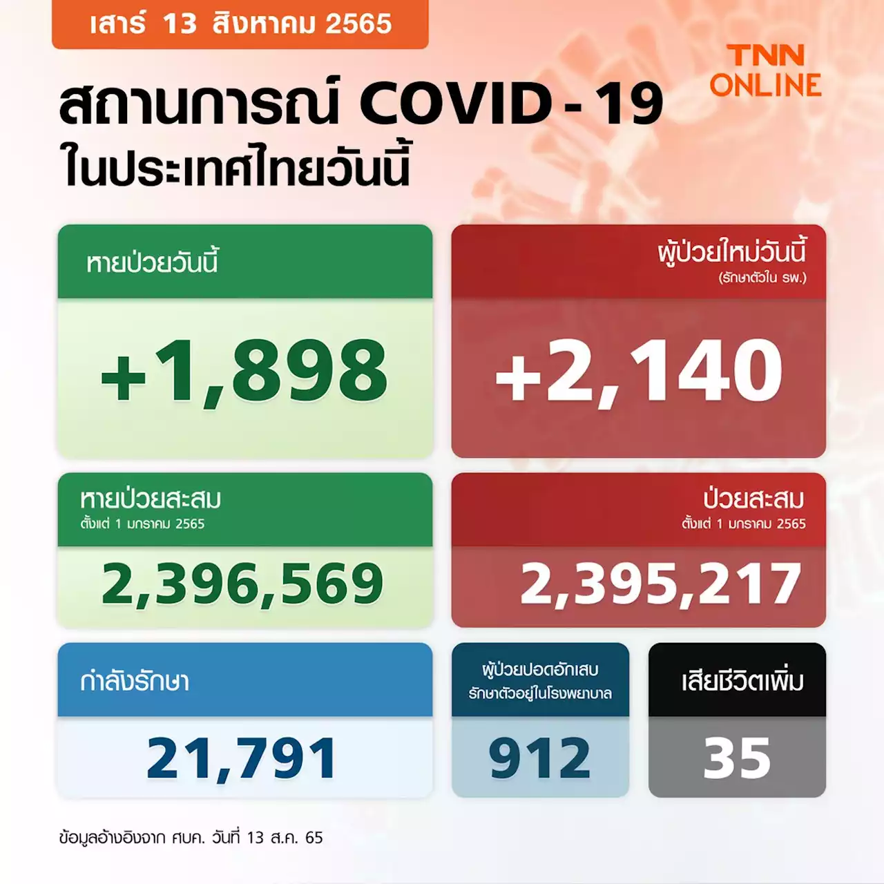 โควิดวันนี้! พบผู้ป่วยรักษาตัวใน รพ.เพิ่ม 2,140 ราย เสียชีวิต 35 ราย