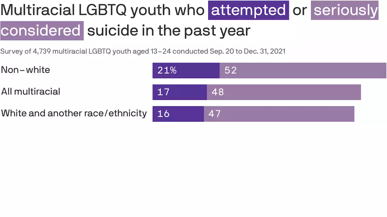 Multiracial LGBTQ youth are at higher risk of attempting suicide