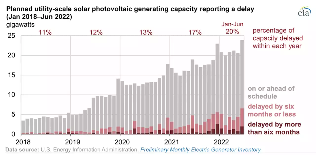 U.S. Utility-Scale Solar Projects Report Delays