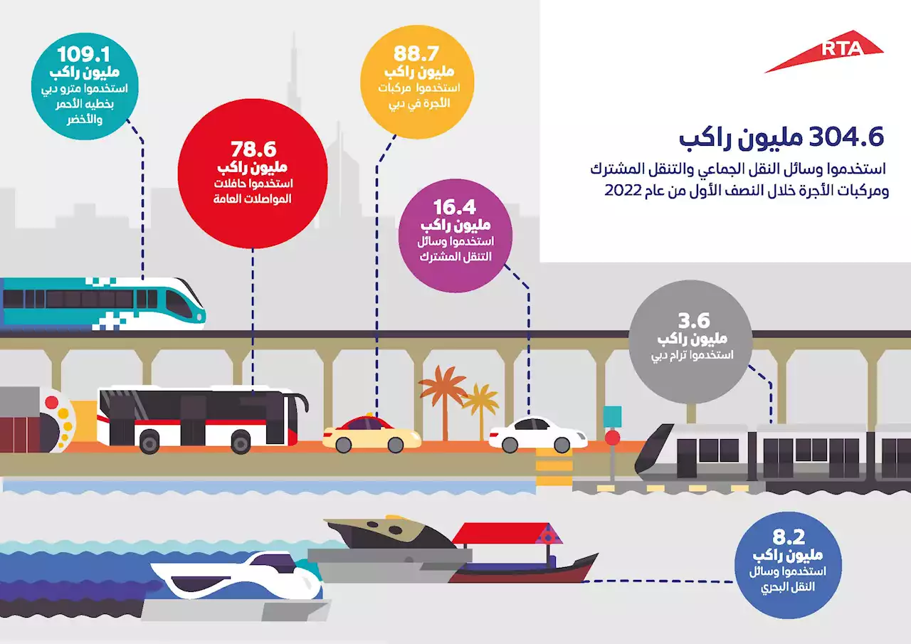 304.6 ملايين راكب استخدموا وسائل النقل الجماعي والتنقل المشترك ومركبات الأجرة خلال النصف الأول من عام 2022