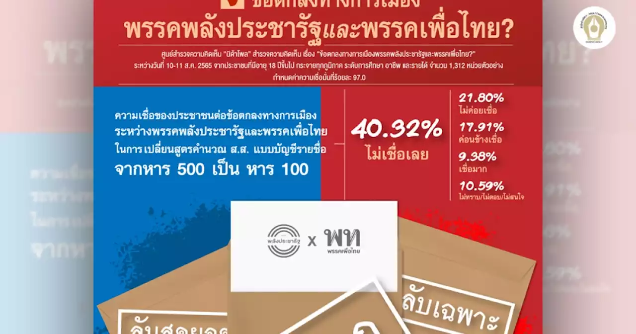 ผลสำรวจ'นิด้าโพล'คนไม่เชื่อ'พปชร.-เพื่อไทย'มีข้อตกลงหนุน'ประวิตร'นั่งนายกฯ