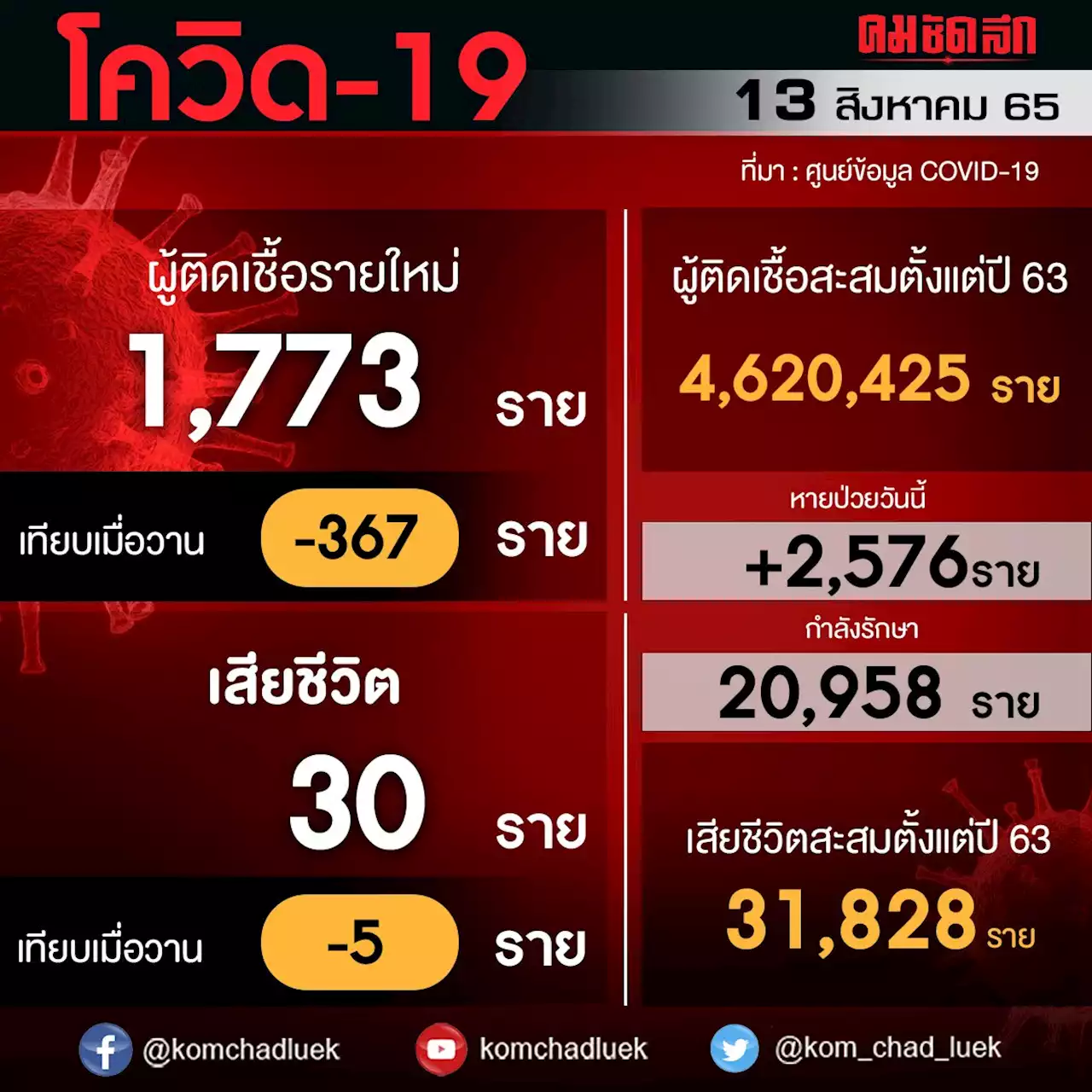 'โควิด' รายใหม่วันนี้พบ 1,773 ราย ลดลงจากวานนี้ 367 ราย ATK 235,753 ดับ 30 ราย