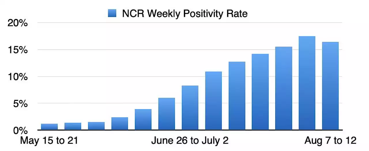 Metro Manila’s Covid-19 positivity rate down to 16.4%, says OCTA fellow