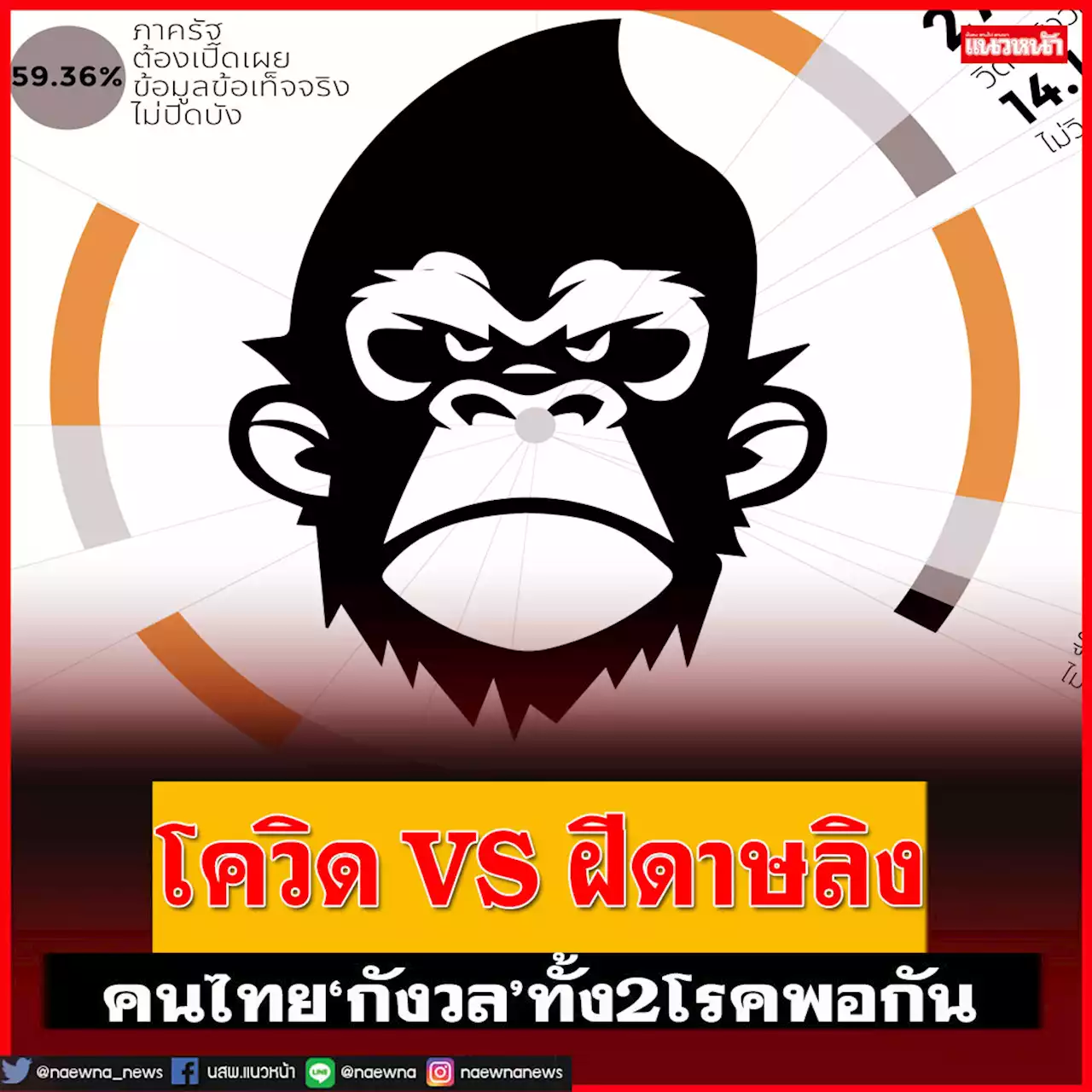 โพลเปิดมุมมองปชช. ‘โควิด VS ฝีดาษลิง’ คนไทย‘กังวล’ทั้ง2โรคพอกัน