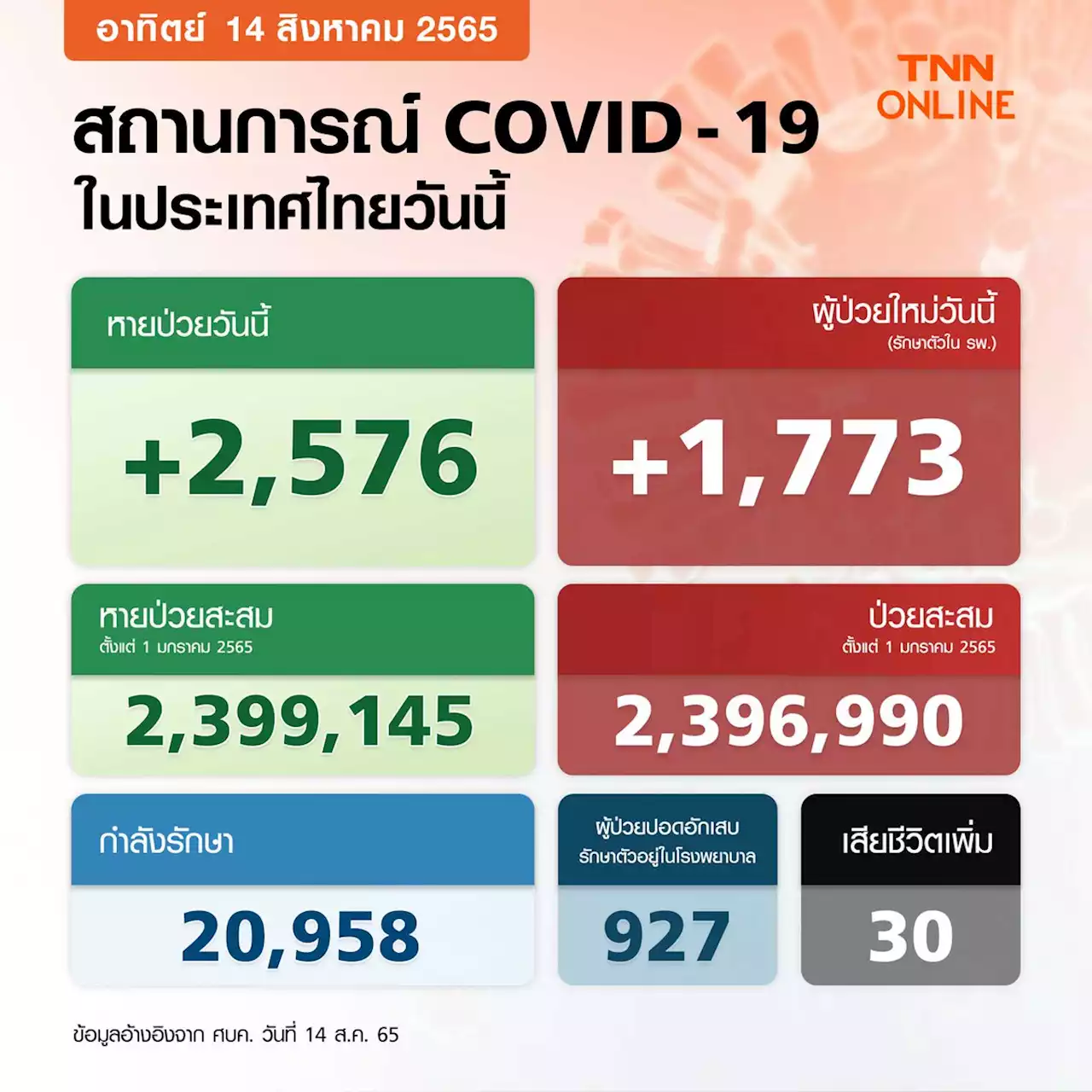 โควิด-19 วันนี้ ไทยพบผู้ป่วยรักษาตัวใน รพ.เพิ่ม 1,773 ราย เสียชีวิต 30 ราย