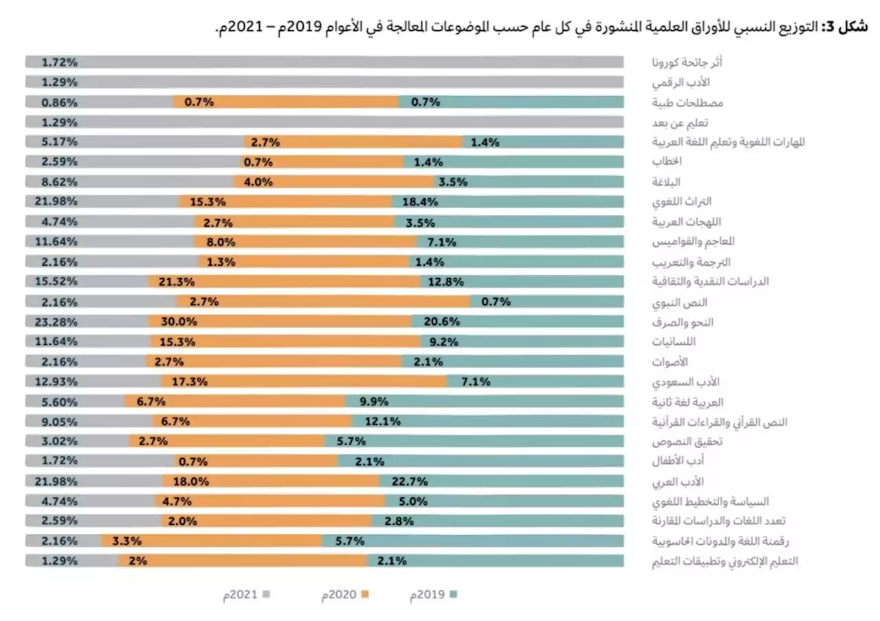 النحو والصرف يتصدران الأوراق العلمية