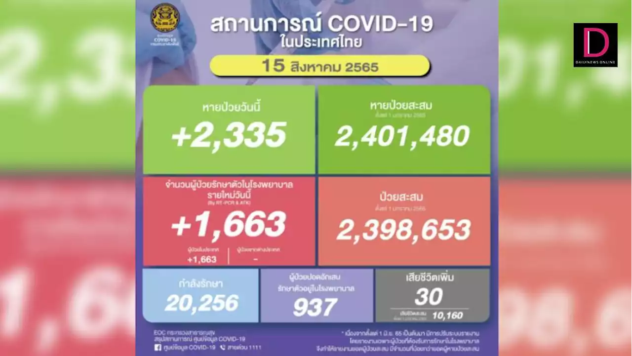 โควิดวันนี้ปอดอักเสบพุ่ง 937 ราย เสียชีวิต 30 ราย ป่วยใหม่ 1,663 ราย | เดลินิวส์