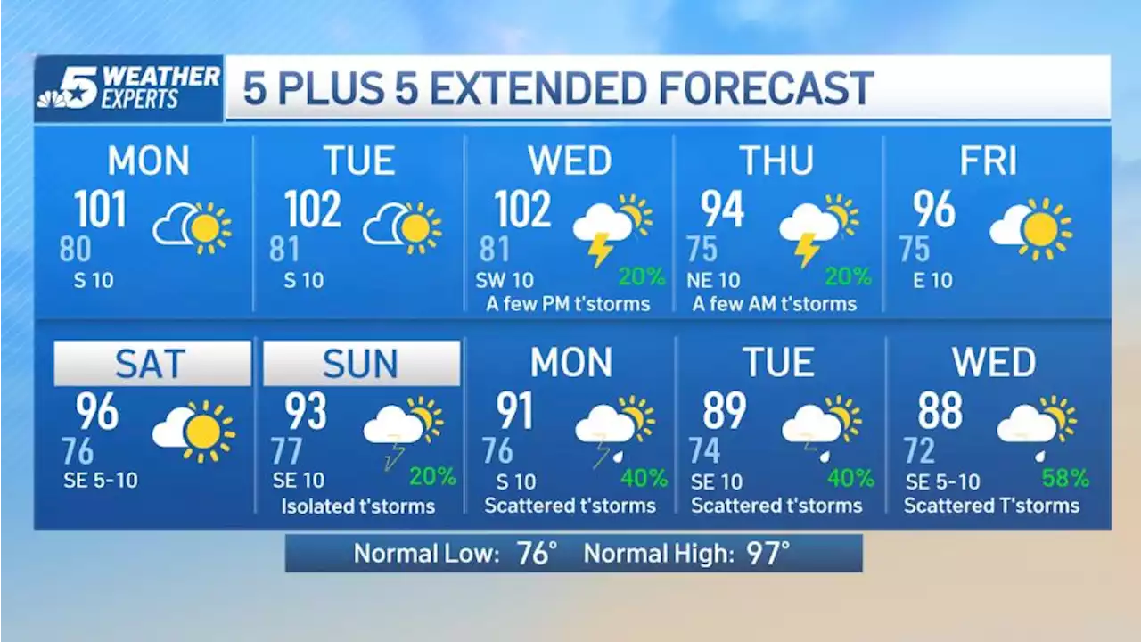 NBC 5 Forecast: Hot Start to the Week