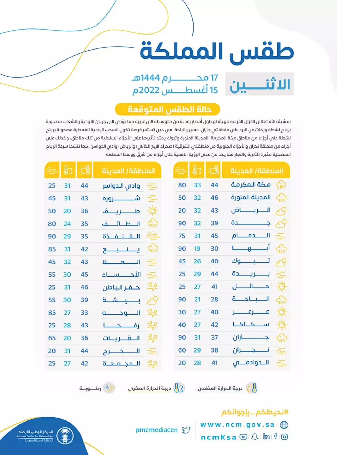 المدينة المنوّرة والحفر تسجلان أعلى درجة حرارة وأبها الأدنى