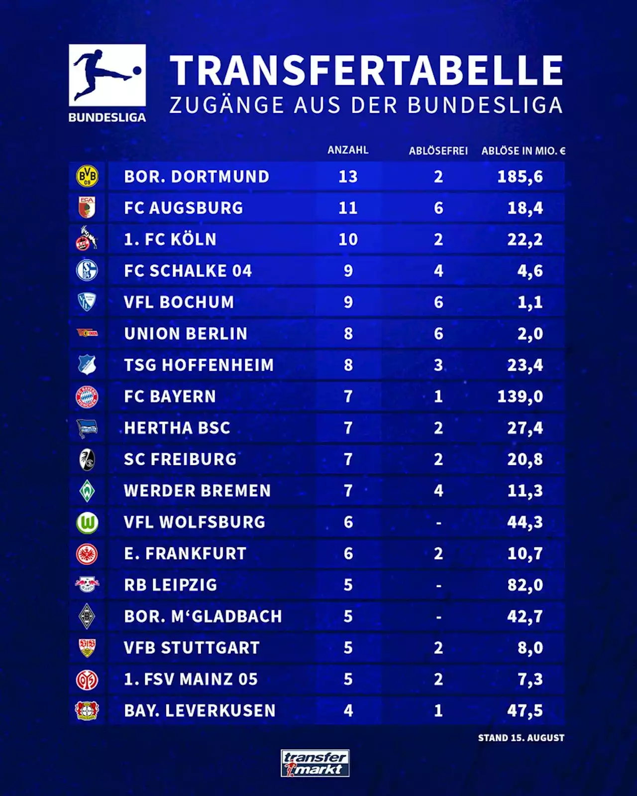 Meiste Zugänge aus der Bundesliga: BVB könnte Elf mit Spielern von der Konkurrenz stellen