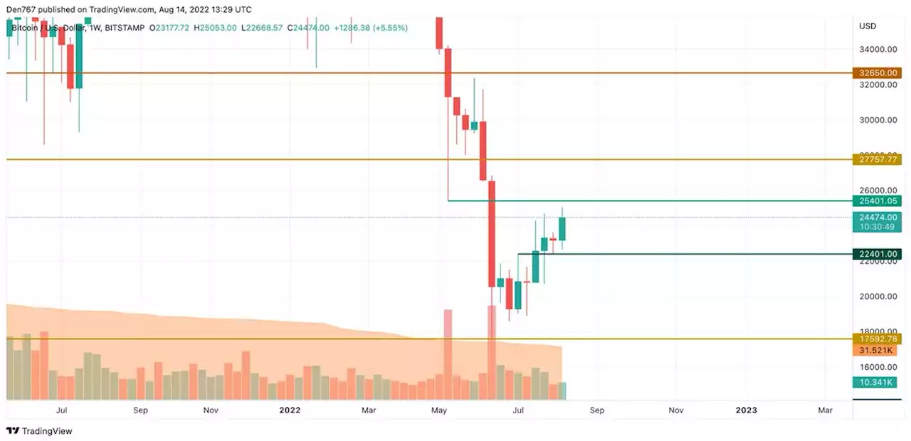 Bitcoin (BTC) Price Analysis for August 14