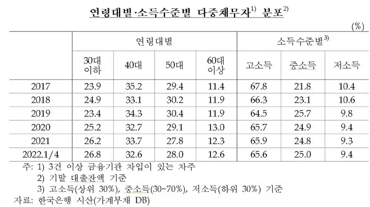 대출 진정됐다지만…'금융위기 뇌관' 다중채무자 비중 '최고' | 연합뉴스