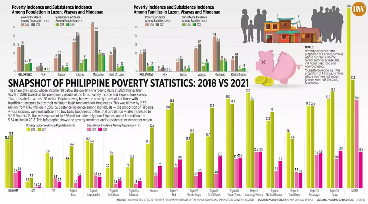 Snapshot of Philippine Poverty Statistics: 2018 vs 2021 - BusinessWorld Online