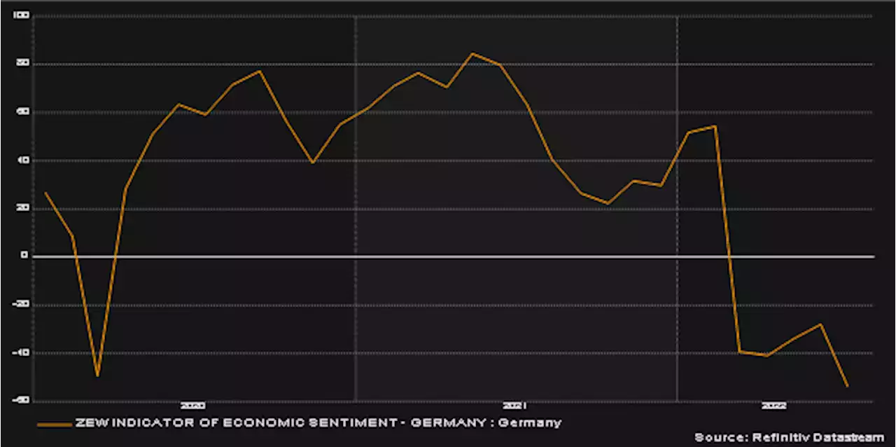 Breaking News: German ZEW Economic Sentiment Drops to Levels Last Seen in 2008