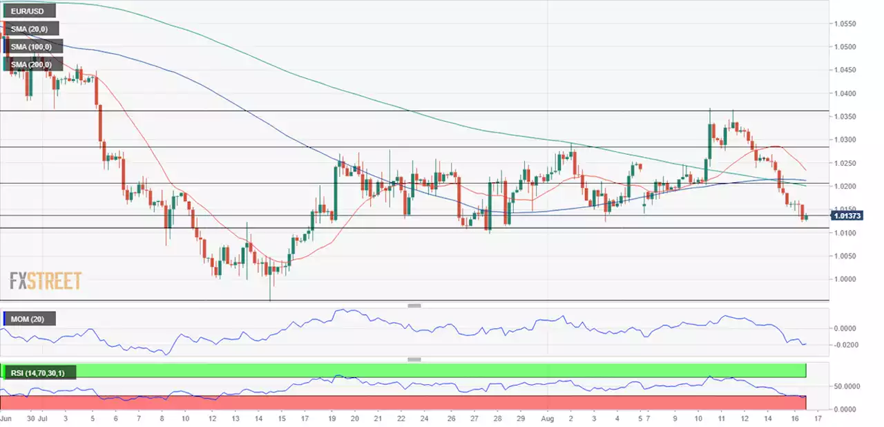 EUR/USD Forecast: Pressure continues amid tepid EU data