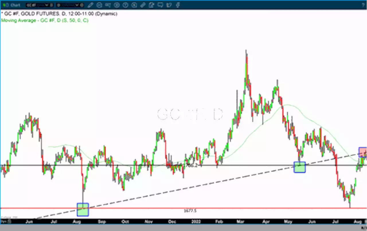 Dollar strength and selling pressure resulted in gold plunging below $1800