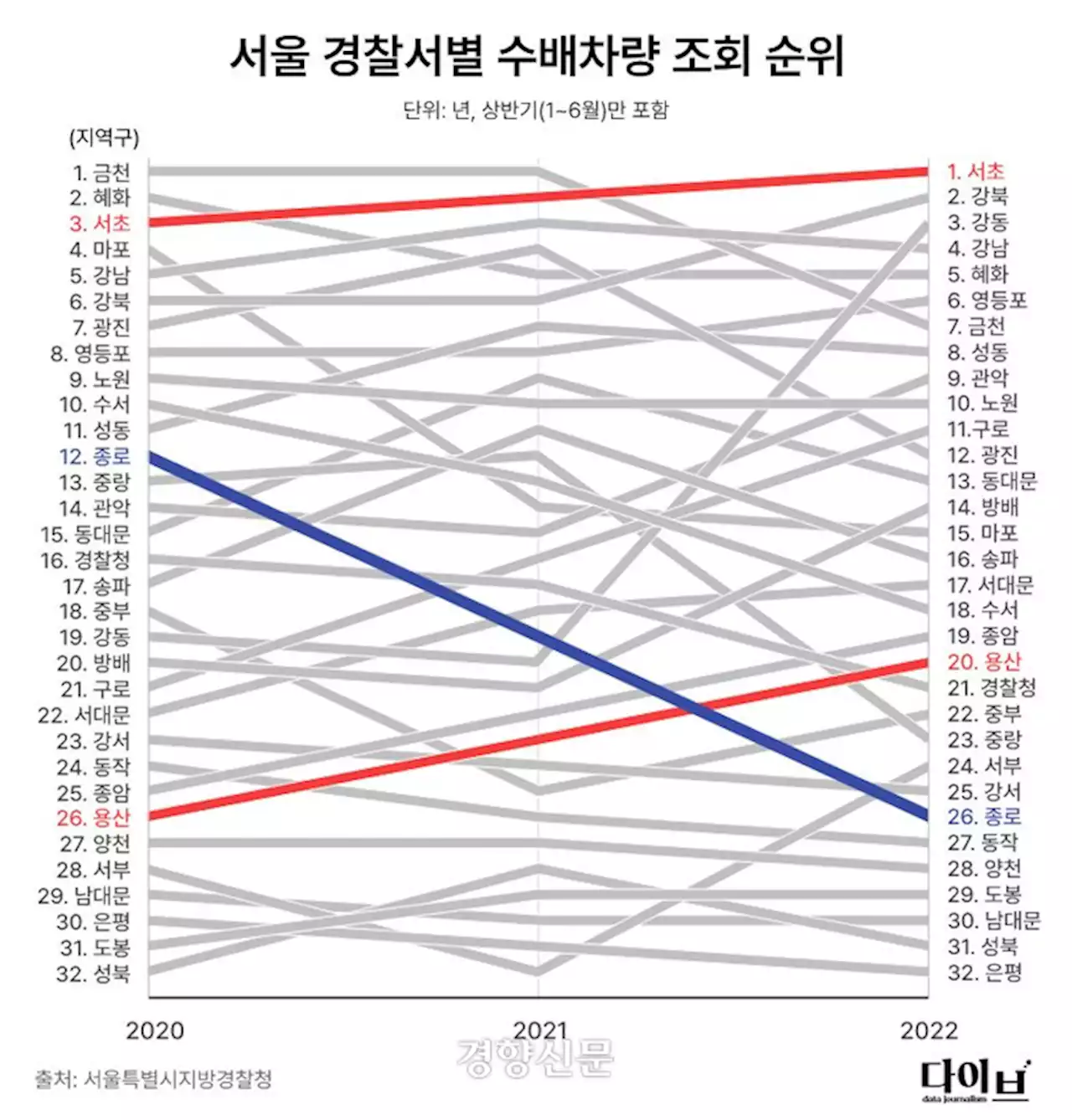 [윤석열 정부 100일···서울 경찰서 수배차량조회 분석] 불심검문 1위 서초···용산 주차 단속↑