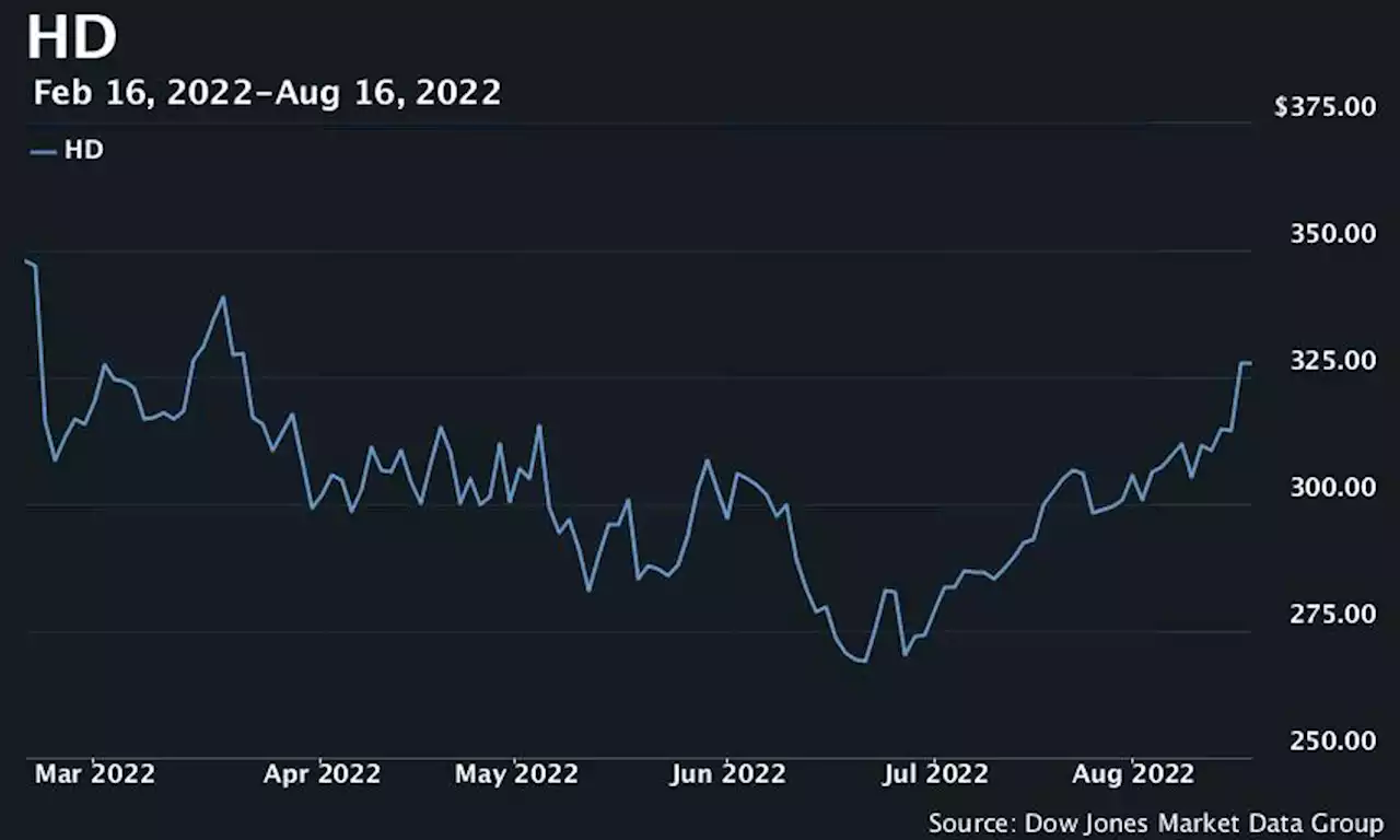 Home Depot stock climbs toward 5-month high as 'incredibly resilient' customers, inflation boost sales above expectations