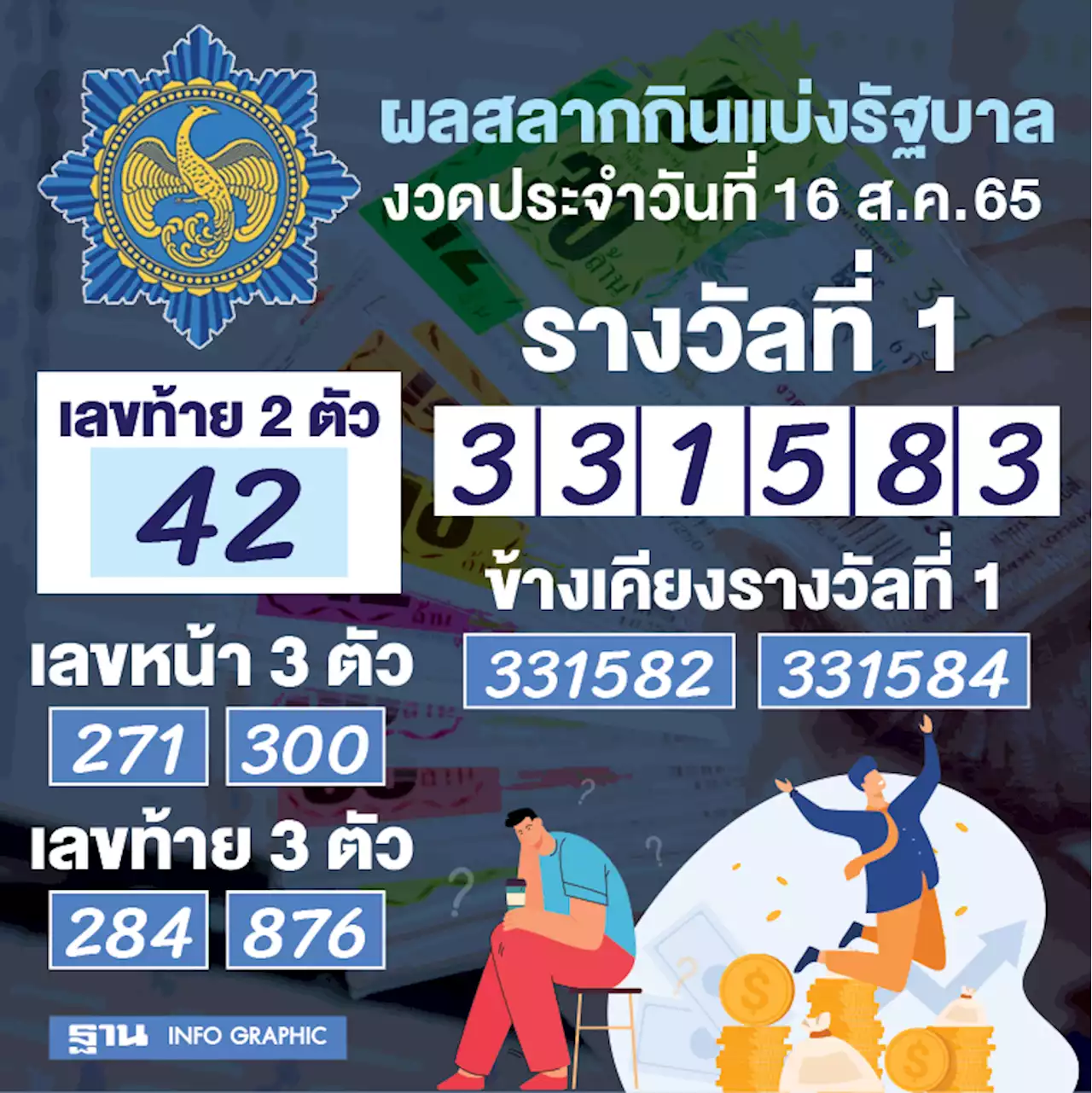 ผลหวยออก-ตรวจสลากกินแบ่งรัฐบาล งวด 16 สิงหาคม 2565