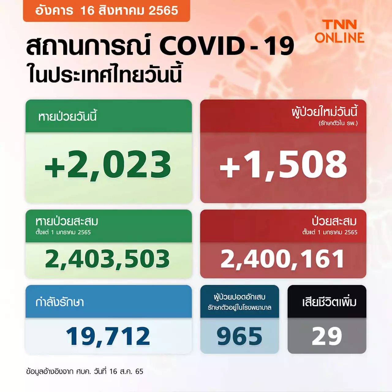 โควิด-19 วันนี้ ไทยพบผู้ป่วยรักษาตัวใน รพ.เพิ่ม 1,508 ราย เสียชีวิต 29 ราย