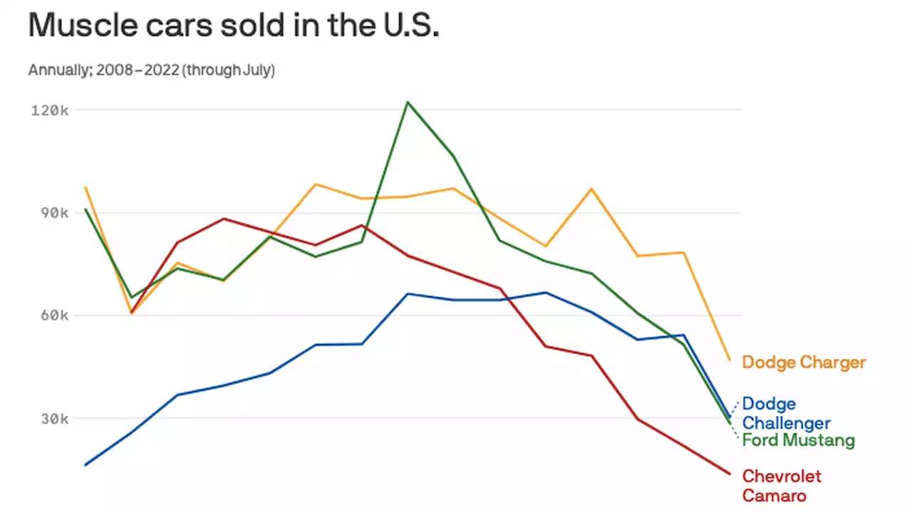 Muscle cars are atrophying