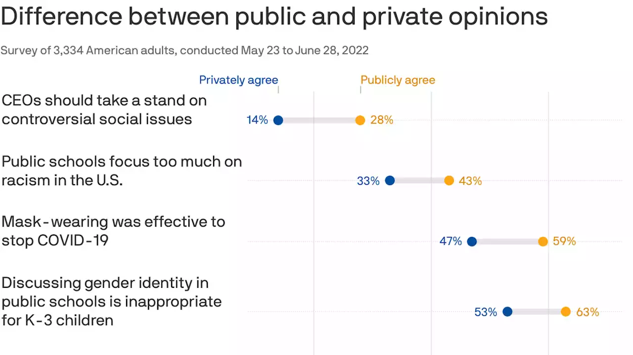 Study: What Americans really think