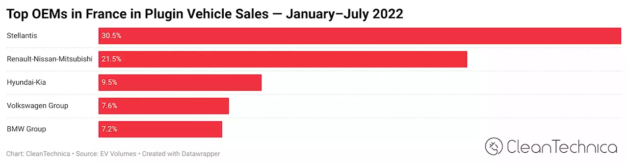 12% Of New Cars Now Fully Electric In France!