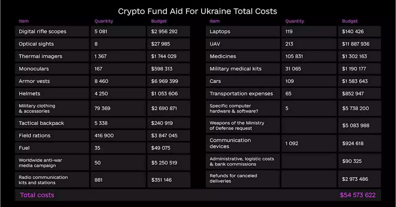 Ukraine Bought Weapons, Drones With Crypto Donations