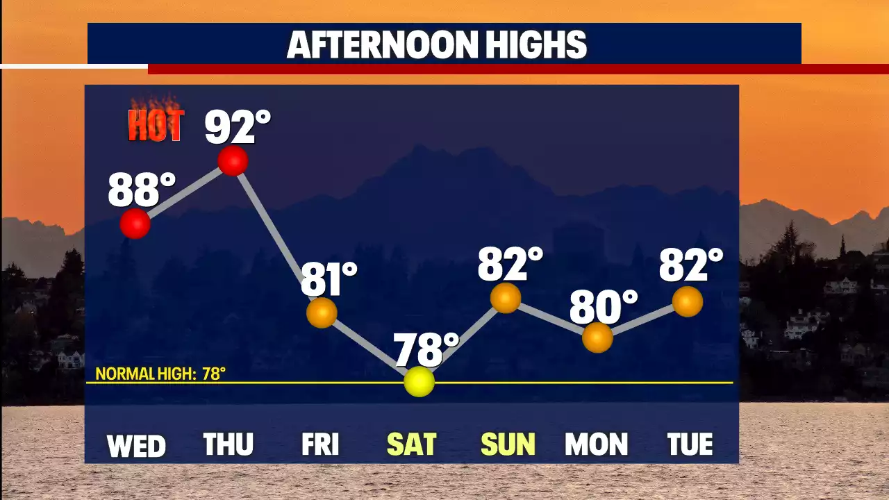 Seattle weather: Get ready for summer heat to kick into gear this week!