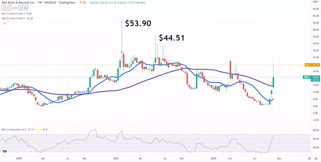 Bed Bath & Beyond Stock Forecast: BBBY soars 40% on Ryan Cohen out-of-the-money calls