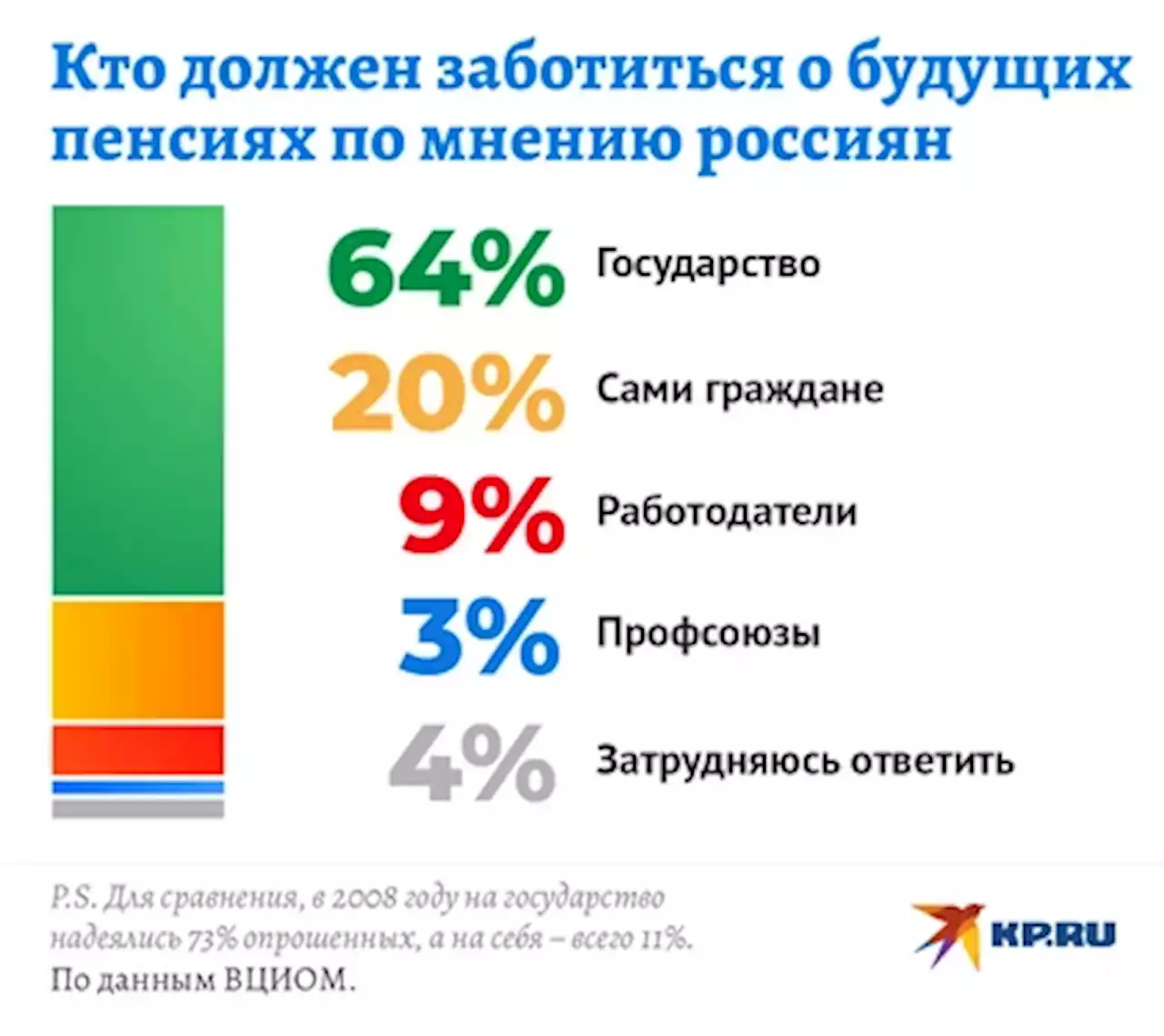 Россияне стали чаще откладывать себе на пенсию сами