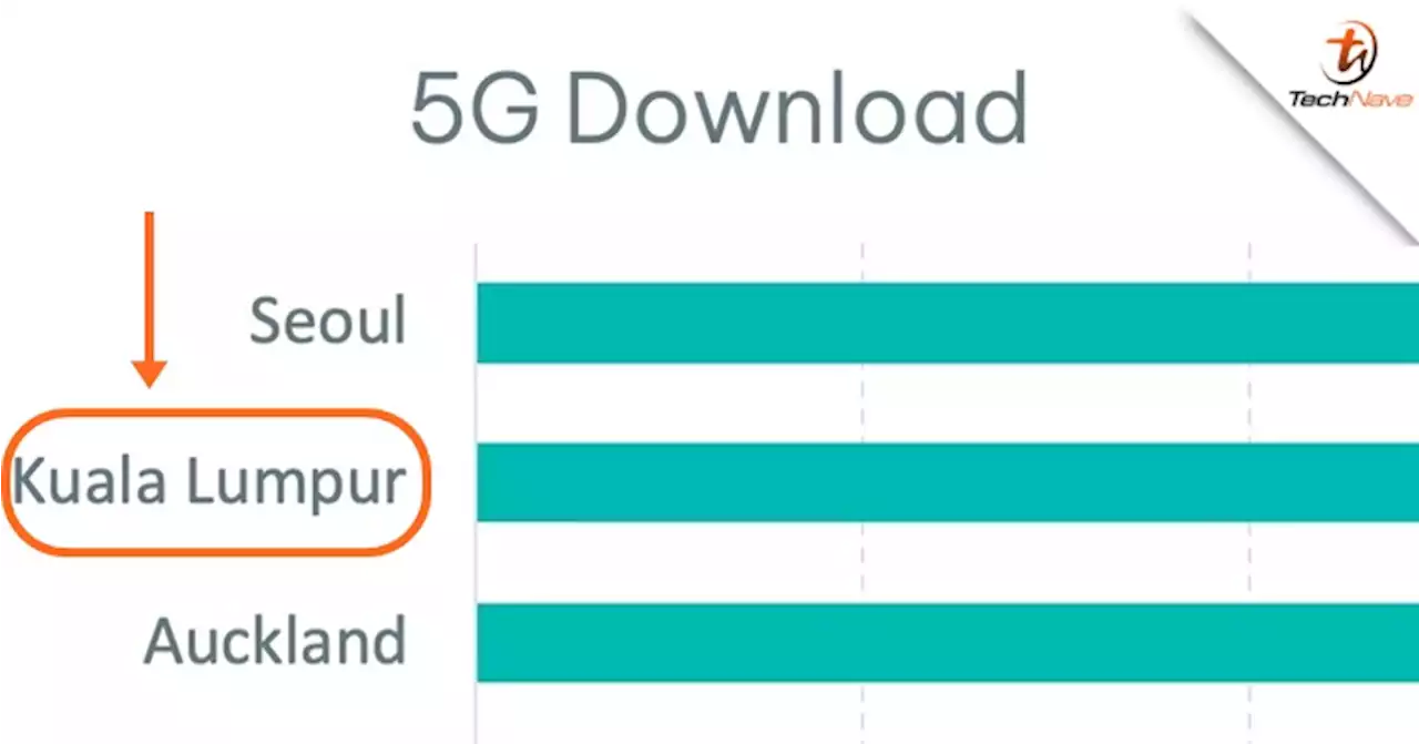 Opensignal: Kuala Lumpur ranked 2nd place for having the fastest 5G download speeds | TechNave