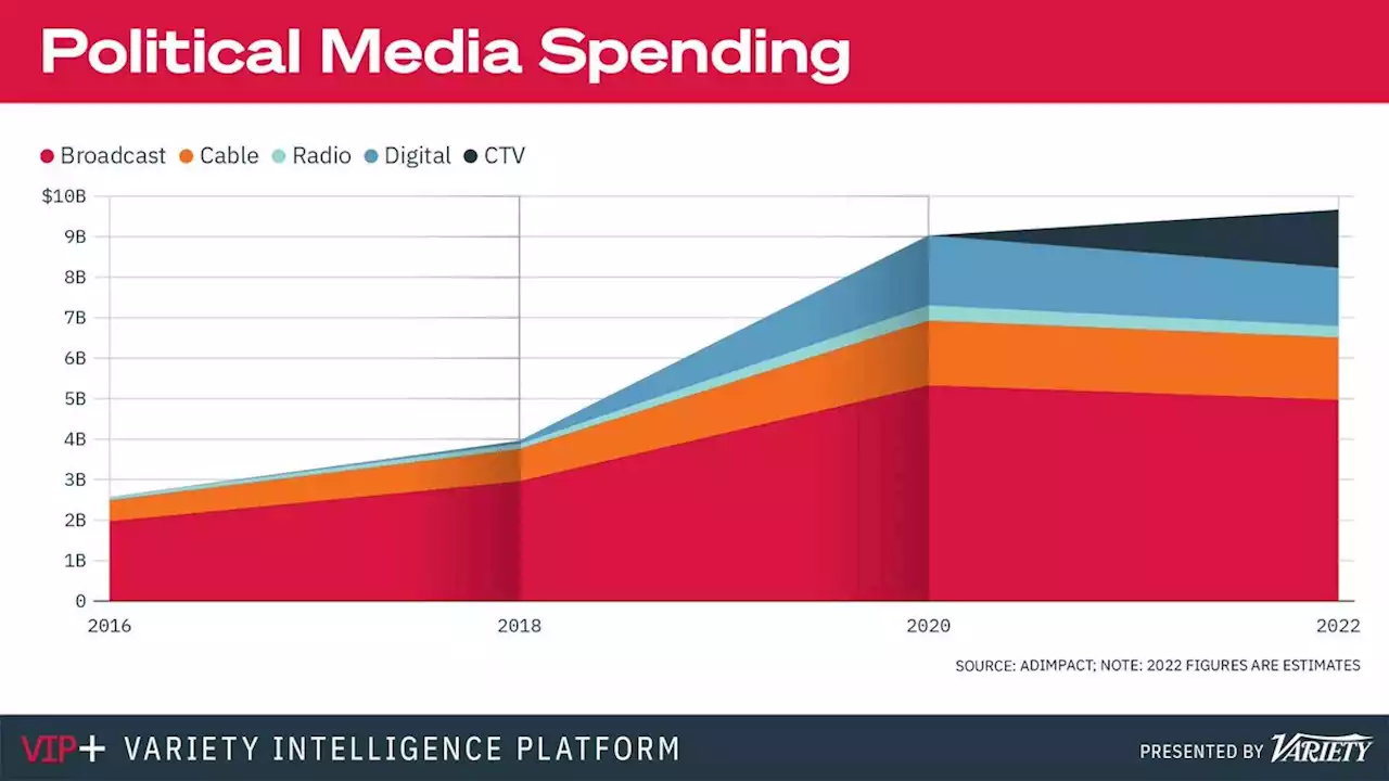 Political Spend Surge Provides Temporary Relief for Ad Market