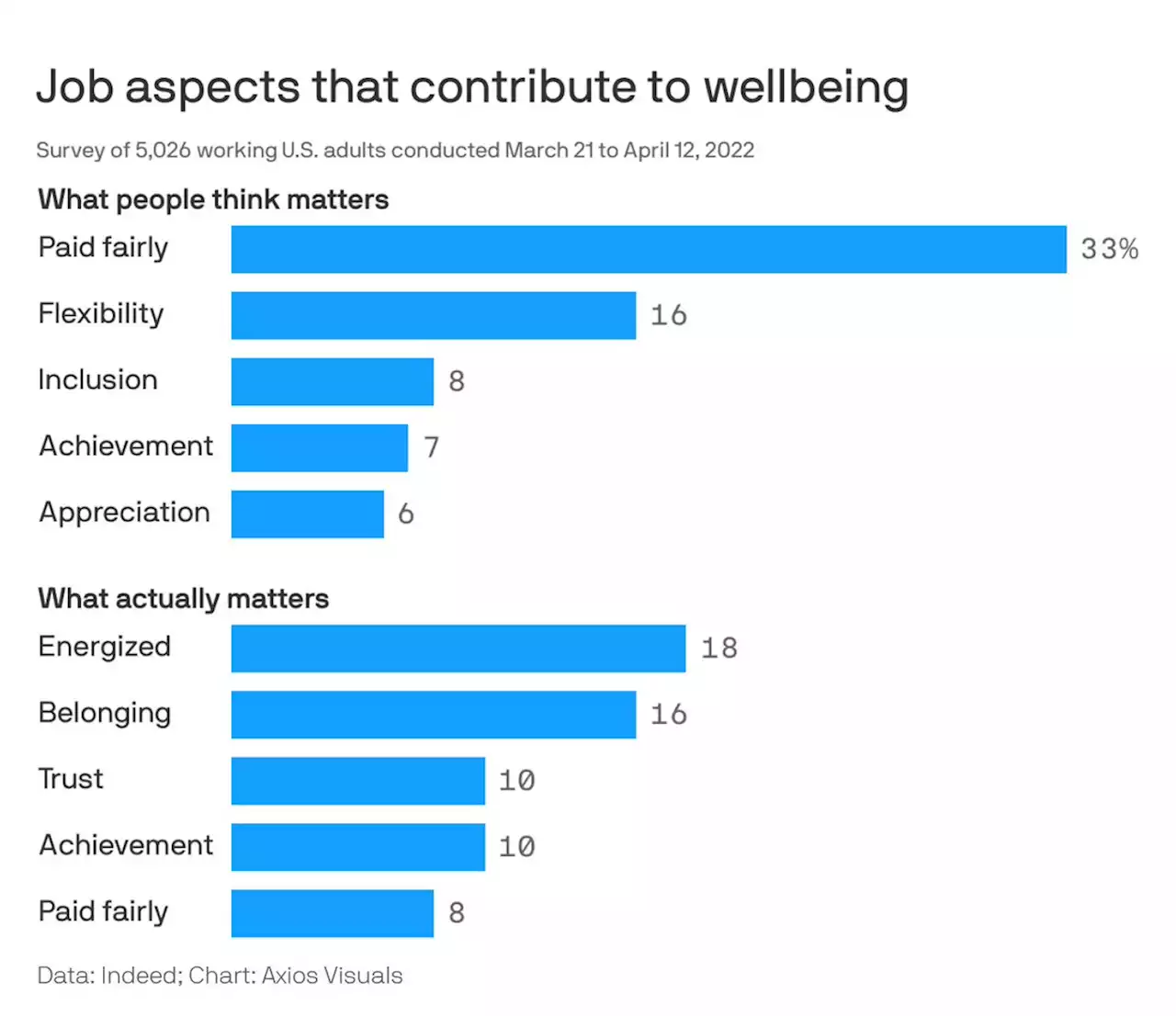 Employee happiness trumps pay, survey finds