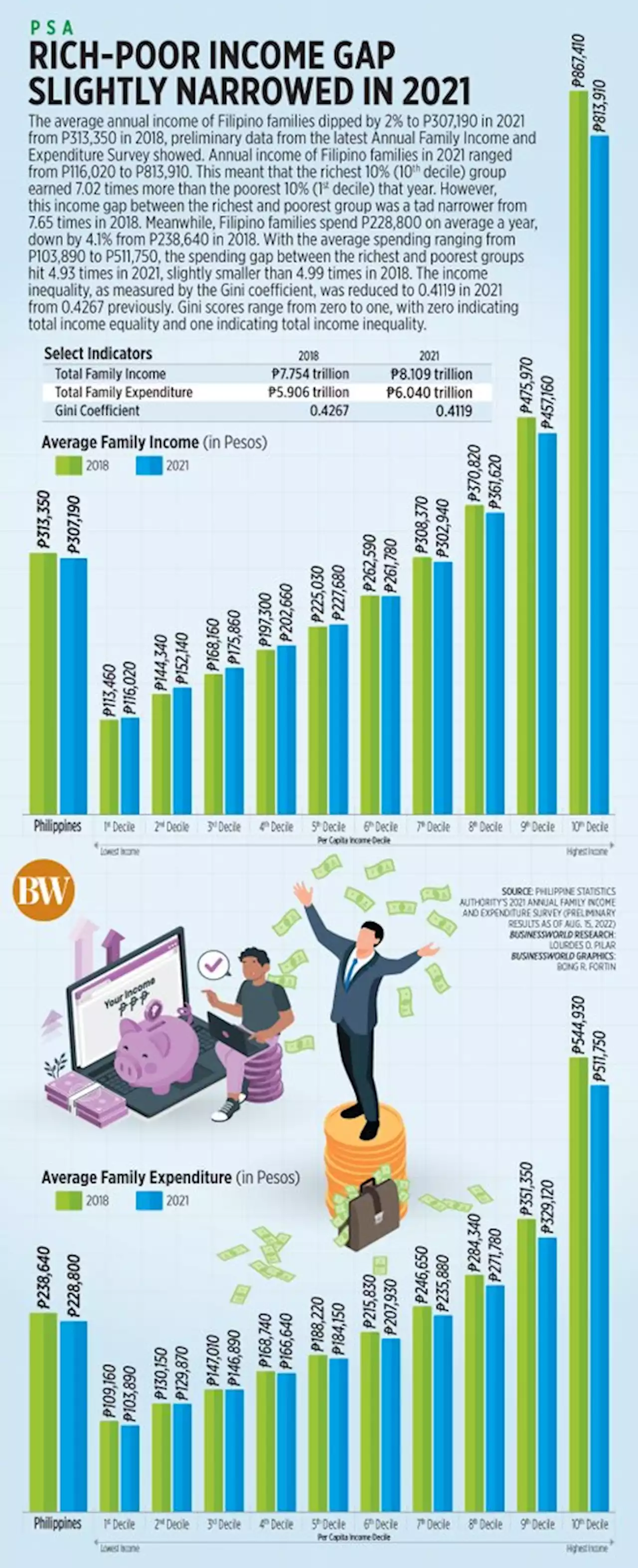 Rich-poor income gap slightly narrowed in 2021 - BusinessWorld Online