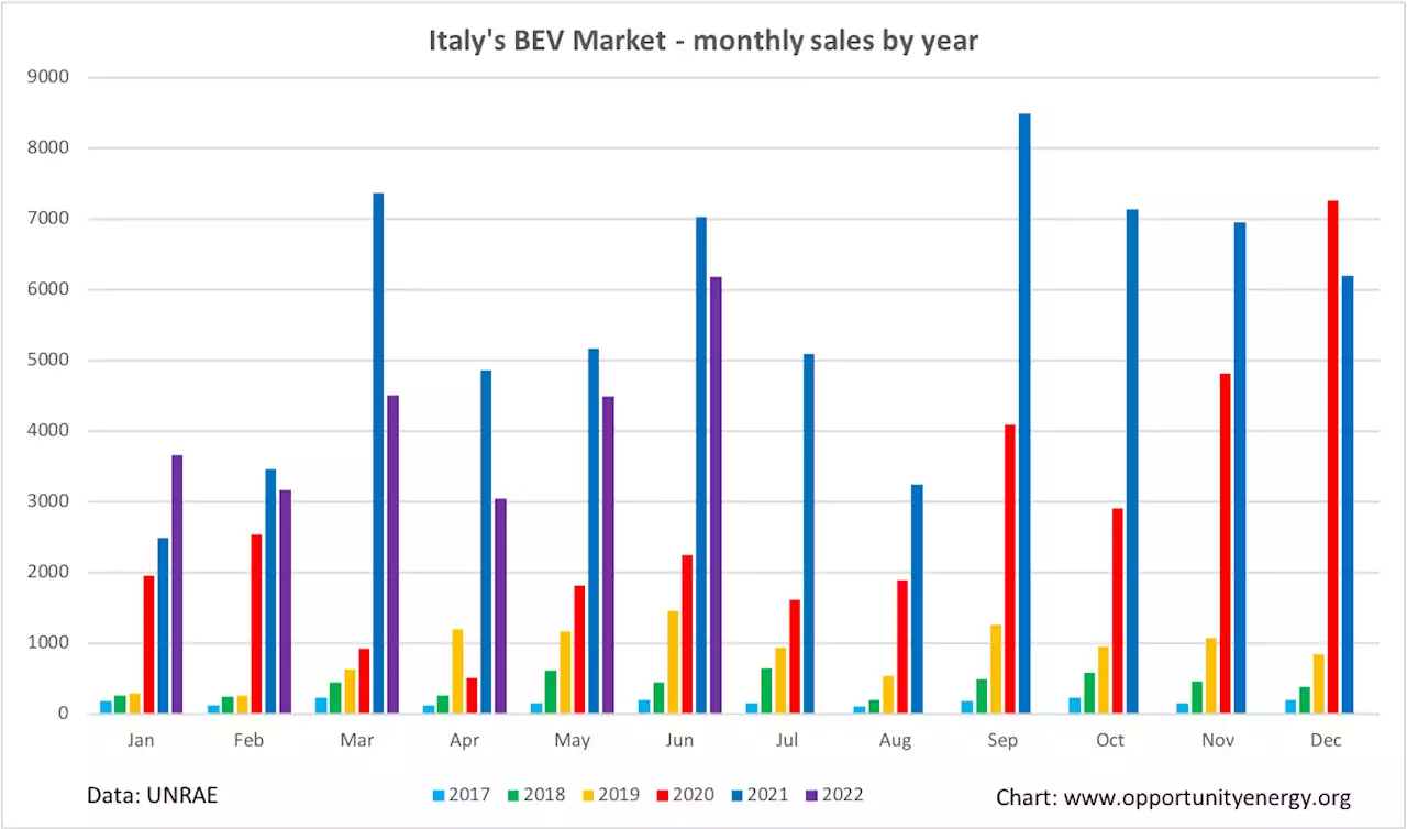 Italy's EV Market Losing Steam In 2022 — A Long-Term Trend?