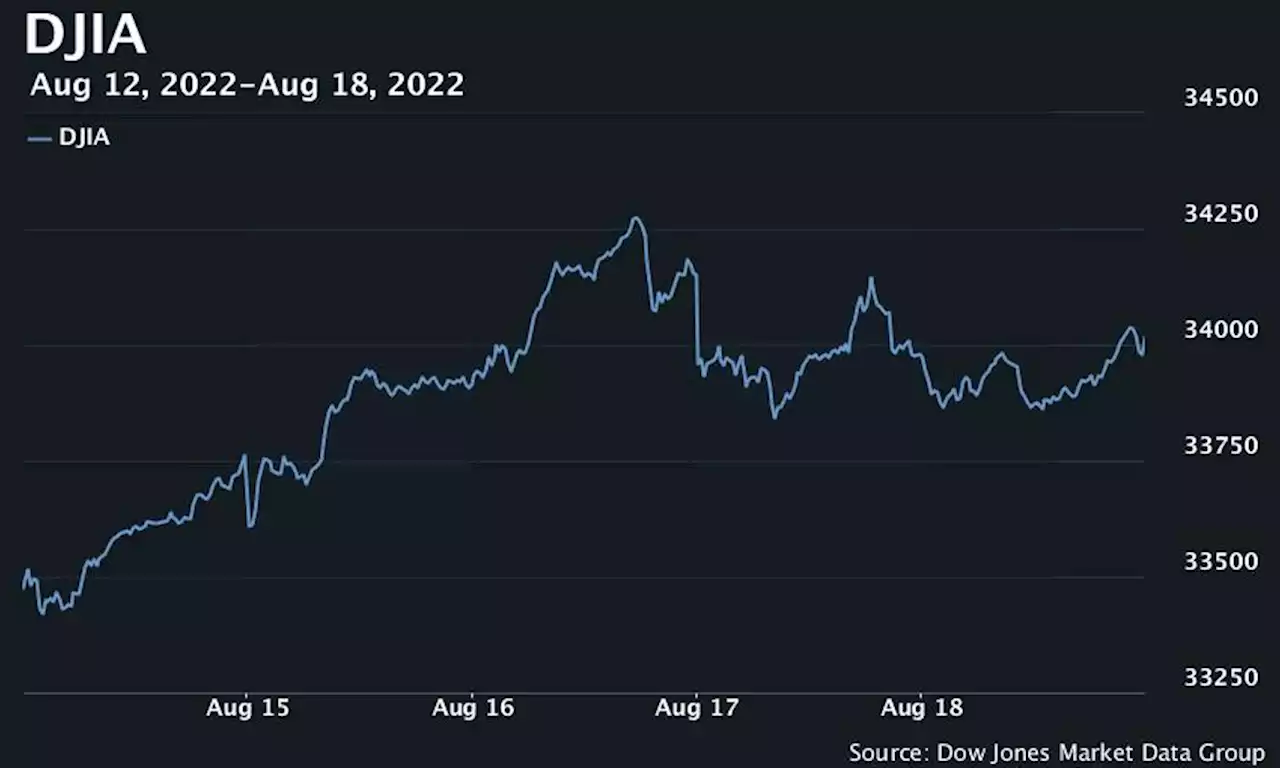 U.S. stocks close higher as Bullard backs 75 basis point hike in September