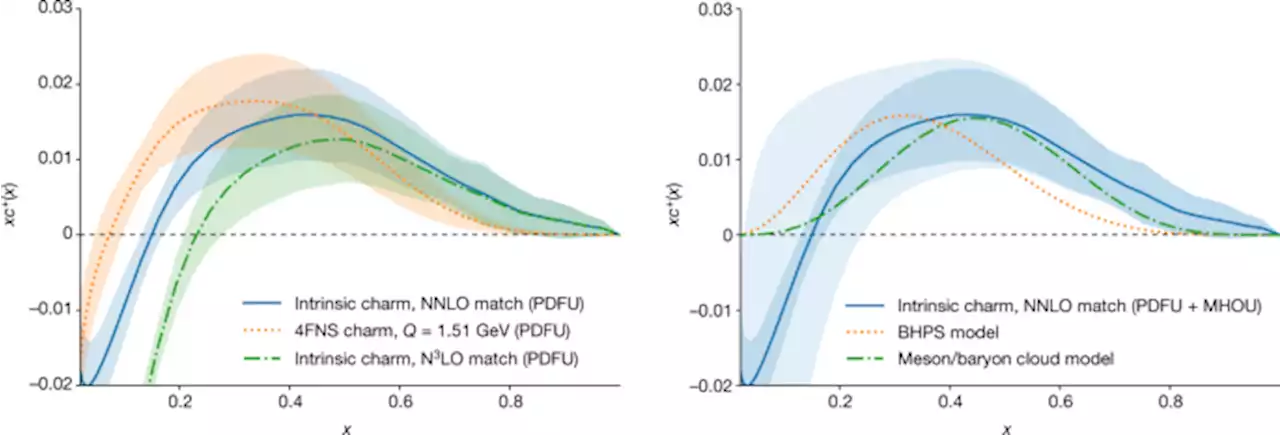 Evidence for intrinsic charm quarks in the proton - Nature